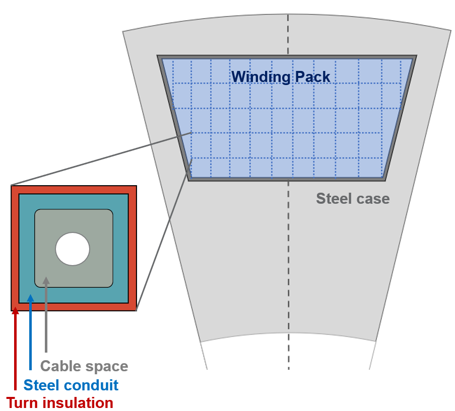 SC turn geometry