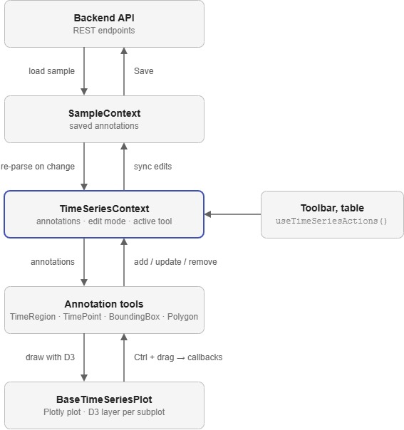 How annotations flow between the backend, SampleContext, TimeSeriesContext, the annotation tools and the Plotly plot