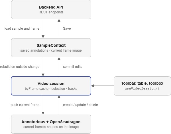 How the video view's annotation state flows between the backend, SampleContext, the video session and Annotorious